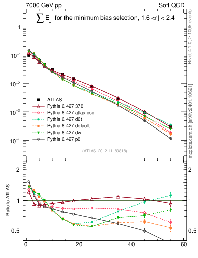 Plot of sumEt in 7000 GeV pp collisions
