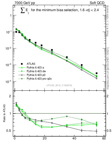 Plot of sumEt in 7000 GeV pp collisions