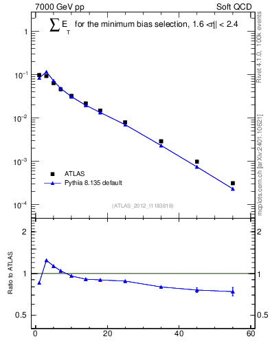 Plot of sumEt in 7000 GeV pp collisions