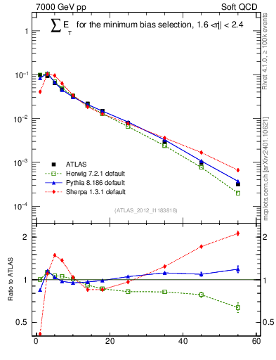 Plot of sumEt in 7000 GeV pp collisions