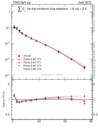 Plot of sumEt in 7000 GeV pp collisions