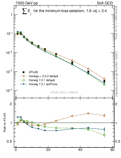 Plot of sumEt in 7000 GeV pp collisions