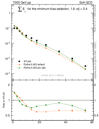 Plot of sumEt in 7000 GeV pp collisions
