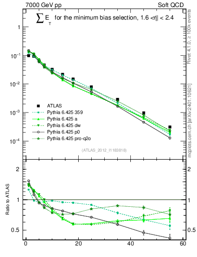 Plot of sumEt in 7000 GeV pp collisions