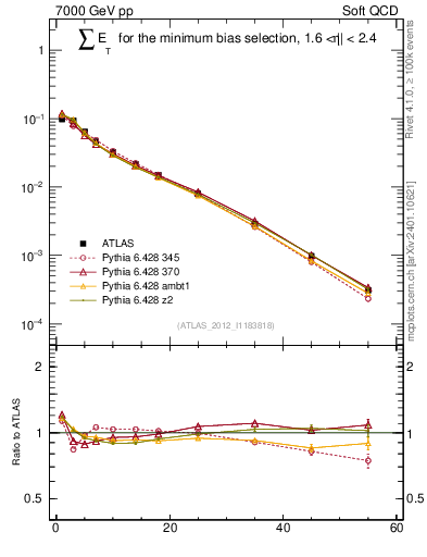 Plot of sumEt in 7000 GeV pp collisions