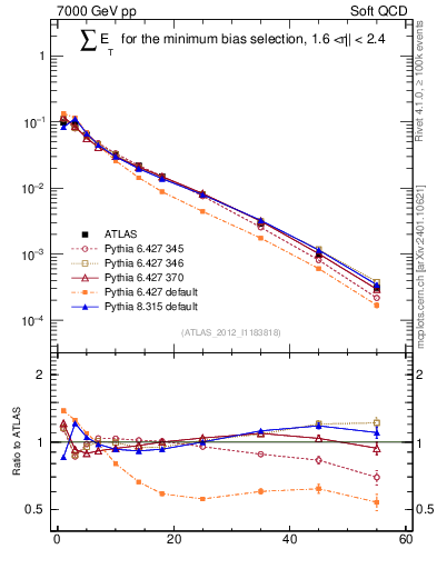 Plot of sumEt in 7000 GeV pp collisions