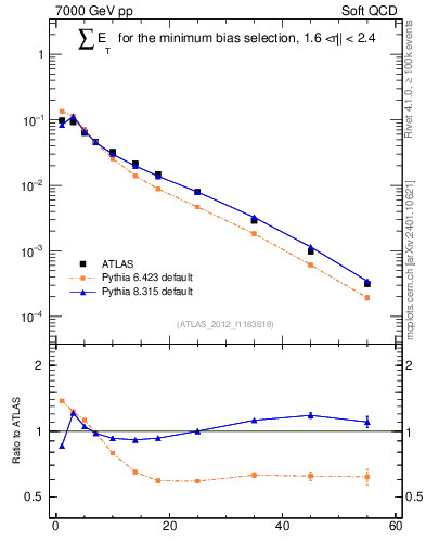 Plot of sumEt in 7000 GeV pp collisions
