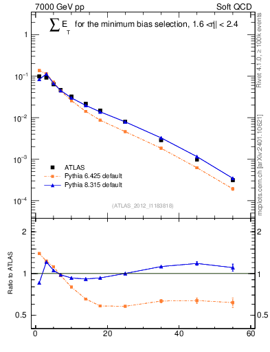 Plot of sumEt in 7000 GeV pp collisions