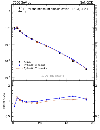 Plot of sumEt in 7000 GeV pp collisions