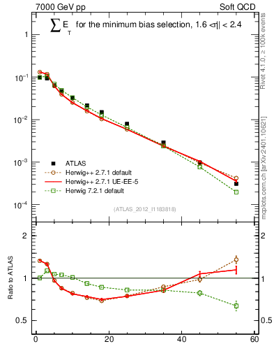 Plot of sumEt in 7000 GeV pp collisions