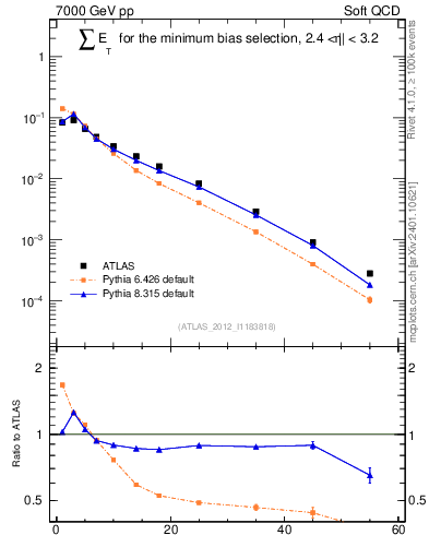 Plot of sumEt in 7000 GeV pp collisions