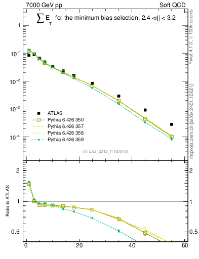 Plot of sumEt in 7000 GeV pp collisions