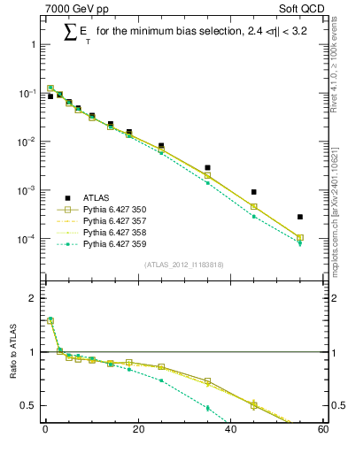 Plot of sumEt in 7000 GeV pp collisions