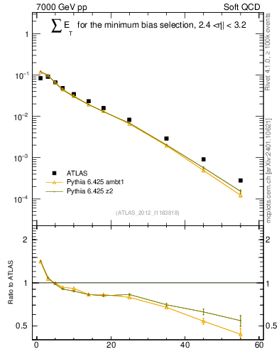 Plot of sumEt in 7000 GeV pp collisions