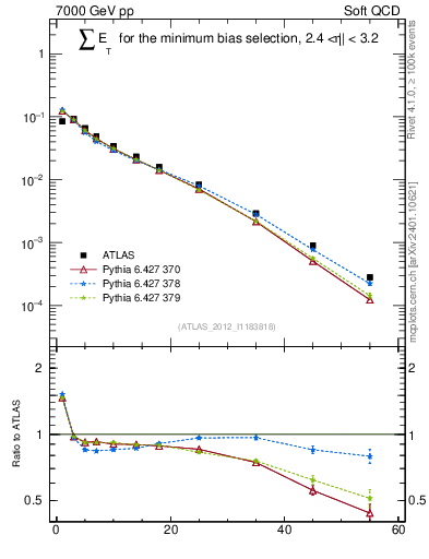 Plot of sumEt in 7000 GeV pp collisions