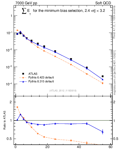 Plot of sumEt in 7000 GeV pp collisions
