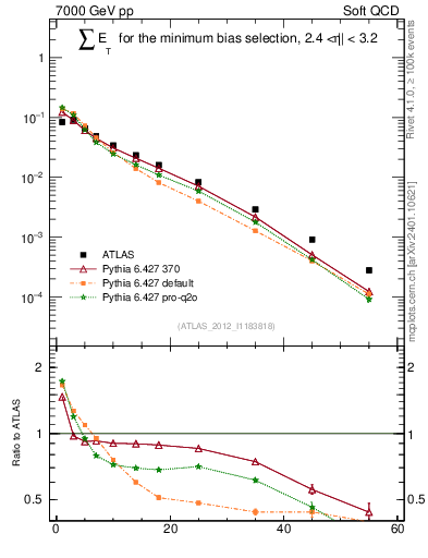 Plot of sumEt in 7000 GeV pp collisions