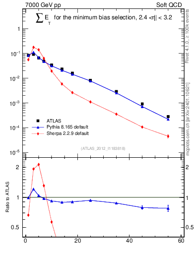 Plot of sumEt in 7000 GeV pp collisions