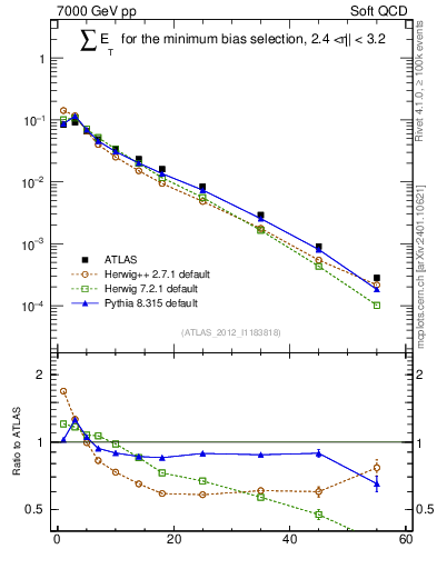Plot of sumEt in 7000 GeV pp collisions
