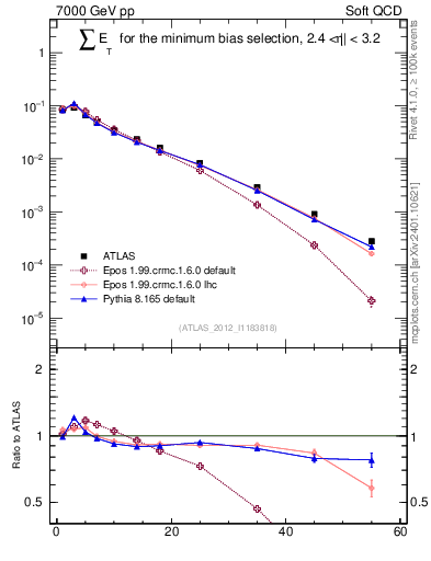 Plot of sumEt in 7000 GeV pp collisions