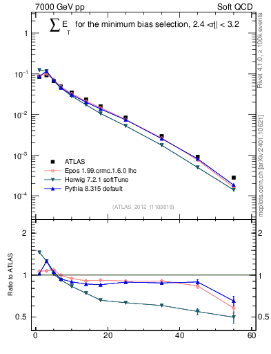 Plot of sumEt in 7000 GeV pp collisions