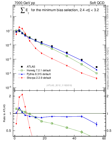 Plot of sumEt in 7000 GeV pp collisions