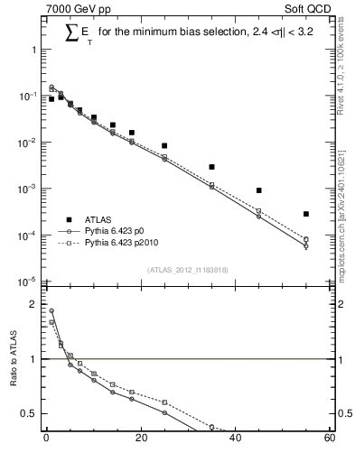 Plot of sumEt in 7000 GeV pp collisions