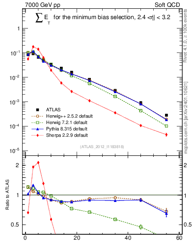 Plot of sumEt in 7000 GeV pp collisions