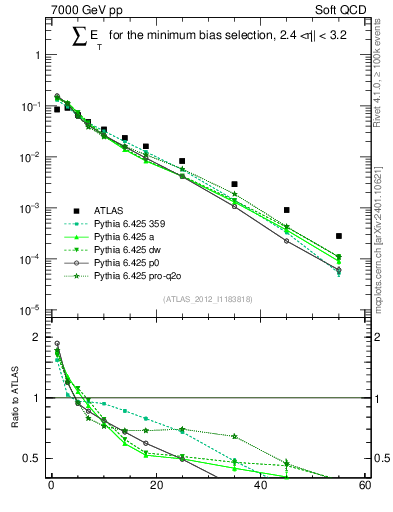 Plot of sumEt in 7000 GeV pp collisions