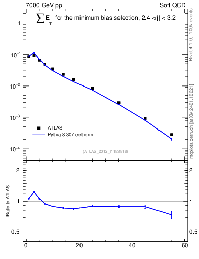 Plot of sumEt in 7000 GeV pp collisions