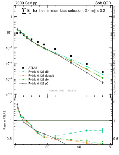 Plot of sumEt in 7000 GeV pp collisions