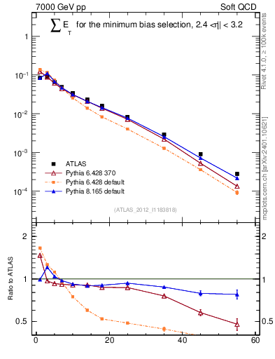 Plot of sumEt in 7000 GeV pp collisions