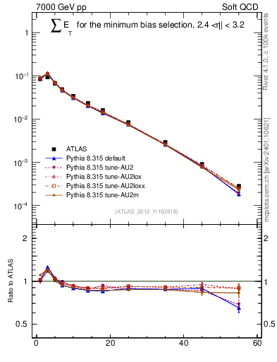 Plot of sumEt in 7000 GeV pp collisions