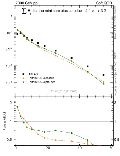 Plot of sumEt in 7000 GeV pp collisions