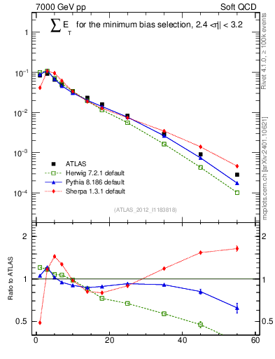 Plot of sumEt in 7000 GeV pp collisions