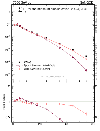 Plot of sumEt in 7000 GeV pp collisions