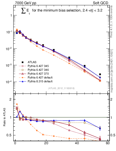 Plot of sumEt in 7000 GeV pp collisions