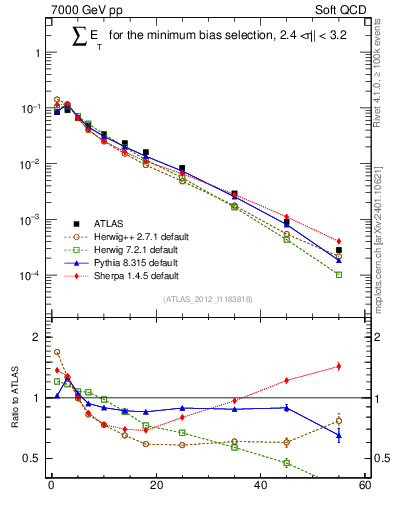 Plot of sumEt in 7000 GeV pp collisions