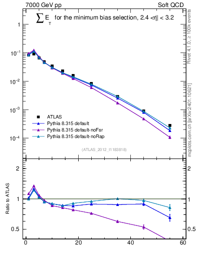 Plot of sumEt in 7000 GeV pp collisions