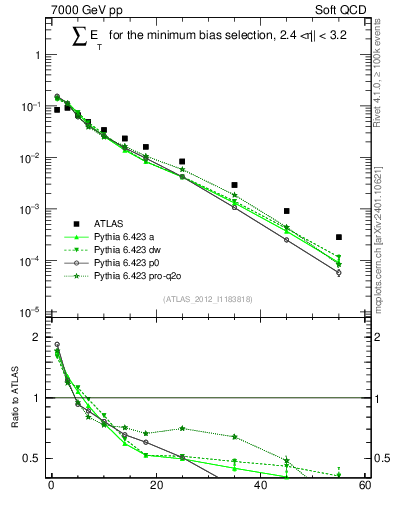 Plot of sumEt in 7000 GeV pp collisions