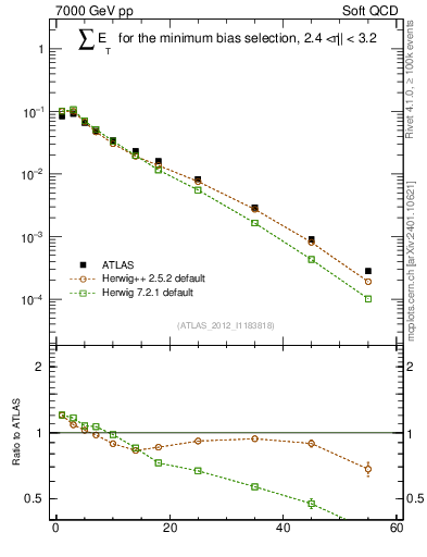 Plot of sumEt in 7000 GeV pp collisions