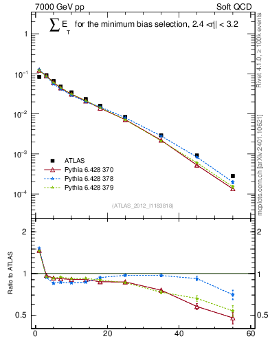 Plot of sumEt in 7000 GeV pp collisions