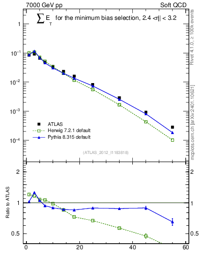 Plot of sumEt in 7000 GeV pp collisions