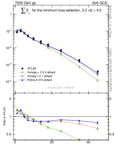 Plot of sumEt in 7000 GeV pp collisions