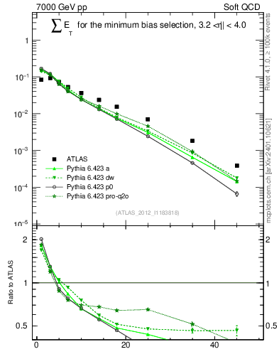Plot of sumEt in 7000 GeV pp collisions