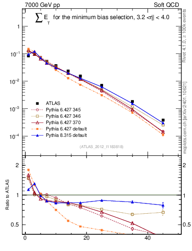 Plot of sumEt in 7000 GeV pp collisions