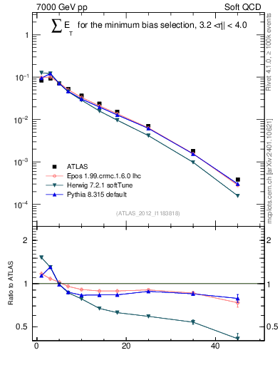 Plot of sumEt in 7000 GeV pp collisions