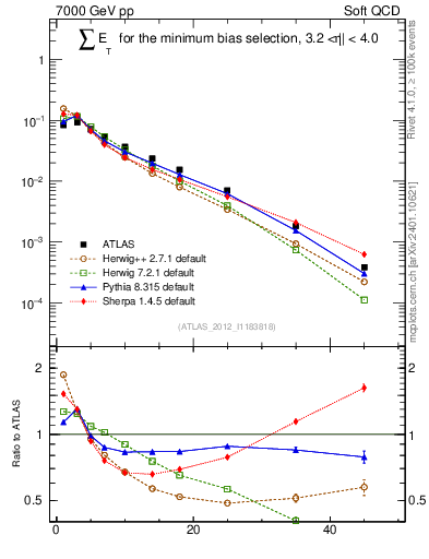 Plot of sumEt in 7000 GeV pp collisions