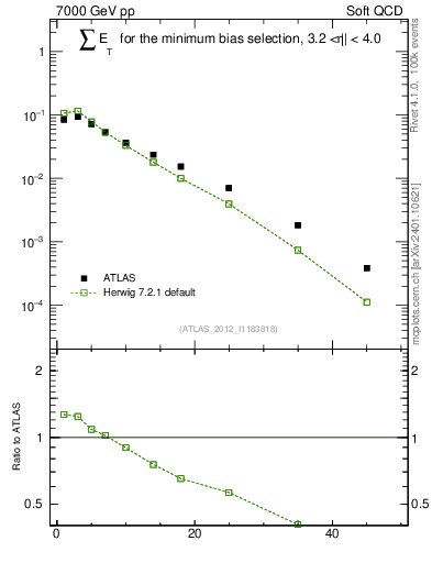 Plot of sumEt in 7000 GeV pp collisions