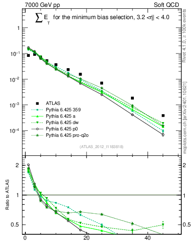 Plot of sumEt in 7000 GeV pp collisions